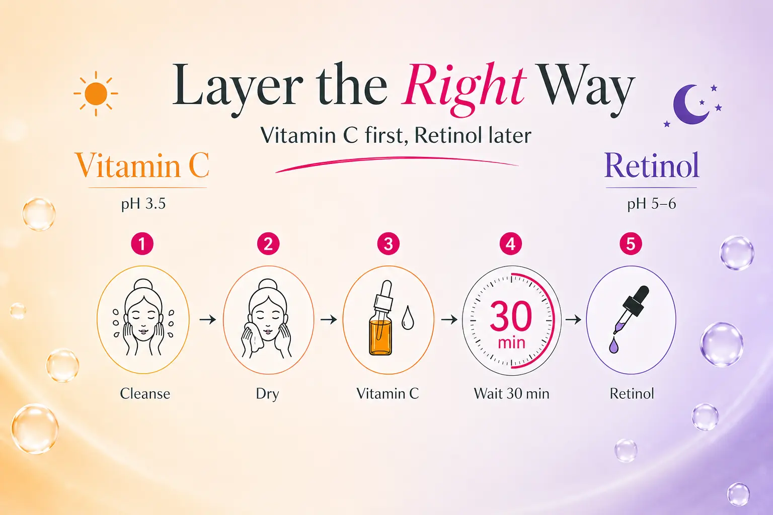 Steps to apply vitamin C first and use retinol later in a skincare routine